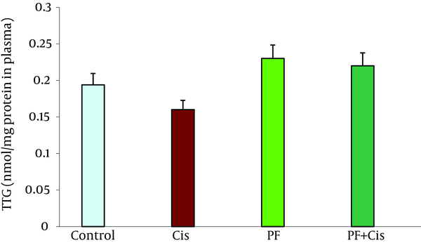 Values are the mean ± SE 95%CI, (n = 5). aa Significantly different from control group at P ‎‎&lt; 0.05. bb Significantly different from Cis group at P &lt; 0.05. Pf, propofol; Cis, cisplatin; Pf + Cis, propofol +cisplatin‎)
