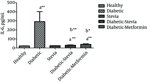 Effect of Treatment with the Aquatic Extract of Stevia on IL-6 Level (Mean ± SE) in STZ-NA-Induced Diabetic Rats: a) Comparison with the Healthy Group, and b) Comparison with the Diabetic Control Group (*P &lt; 0.05, **P &lt; 0.001).