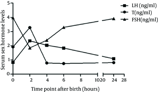 Abbreviations: FSH, follicle-stimulating hormone; LH, luteinizing hormone; T, testosterone. Both T and LH peaked at two hours after birth before declining. FSH peaked at hour 0 and reached its lowest level at two hours before slowly rising (n = 8).