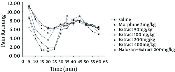 Naloxone (2 mg/kg, IP) was injected 20 minutes before IP administration of the extract (200 mg/kg) and tested using the formalin test. Values represent mean values (n = 6 - 8).