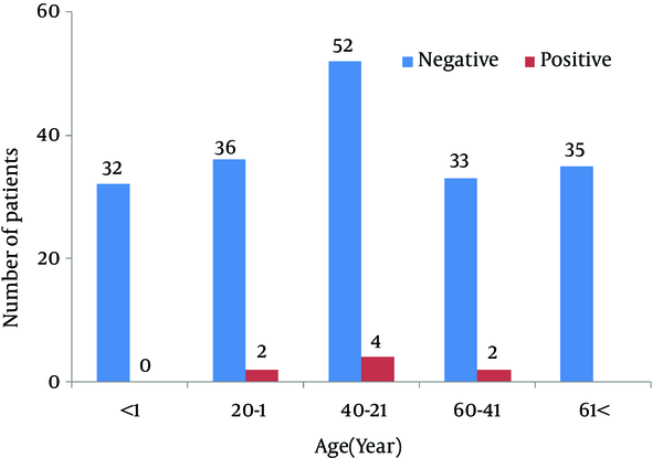 The Age Distribution of Patients and Positive Cases