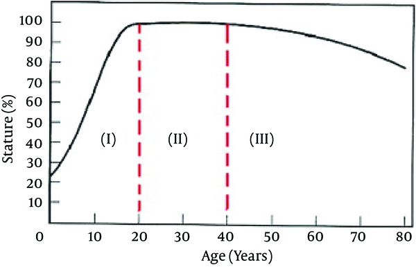 Relation Between Physical Condition and Age