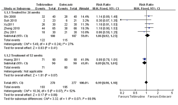 Comparison of the Cumulative Rate of Undetectable HBV DNA Between Telbivudine and Entecavir in the Treatment of Patients With HBeAg-Positive Chronic Hepatitis B