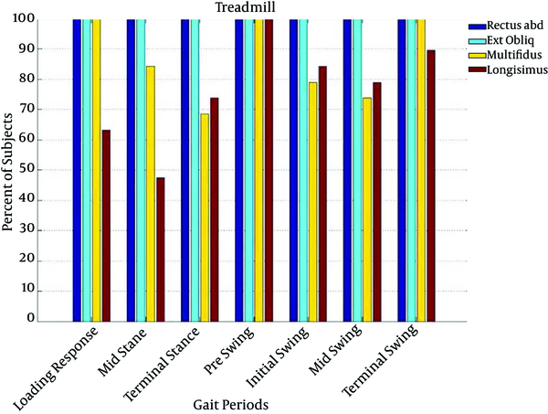 Frequency of Active State of Trunk Muscles in 7 Stages Of Gait Cycle During Treadmill Walking