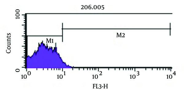 Percentage of Induced Coccoid Bacteria by Imipenem. M1, Percentage of Alive Bacteria; M2, the Percentage of Dead Cells.
