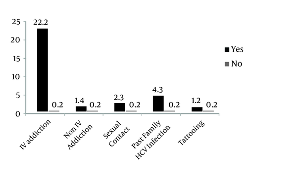 Comparison of HCV-Ab Positivity Among Risk Factors