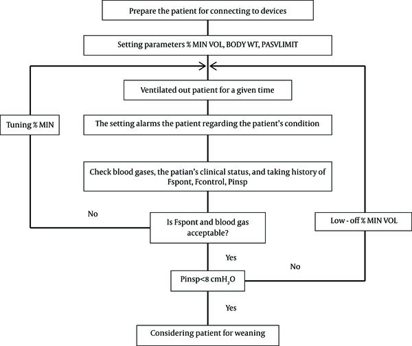The Weaning Process Algorithm in the Adaptive Support Ventilation (ASV) Mode