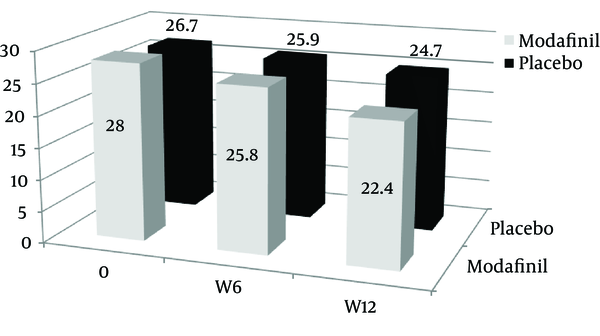The Comparison of the Amount of Decrease of Mean Addiction Severity at Weeks Zero, Six and Twelve