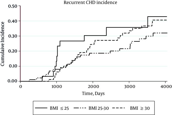 Crude Cumulative Incidence of Recurrent CHD Among Different BMI Categories