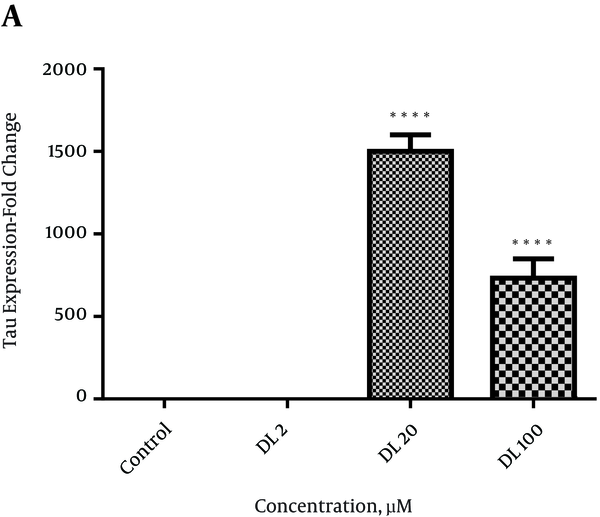 Comparison of two studied factors in dulexetine treated groups A, tau gene expression; B, stathmin gene expression. Each graph has been represented as mean ± SEM. *** P < 0.001 and ** P < 0.01 in compare with control group.
