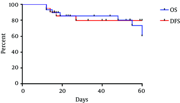 The 5-year Overall Survival and The 5-year Disease Free Survival of Testicular Germ Cell Tumor Patients (n = 39)