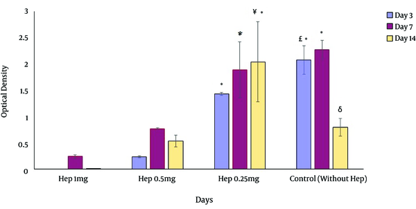 on the day 3, more viable cells were detected on 3D cultures containing 0.25 mg/mL of heparin and non-heparinized culture conditions. In long term culture, heparinized cultures except those contained 1 mg/mL  showed a better condition for cell viability. *Significant difference with 3, 7 and 14 days of cultures containing 1 and 0.5 mg/mL heparin (P &lt; 0.05), £ Significant difference with 3 days of cultures containing 0.25 mg/mL heparin (P &lt; 0.05), δ Significant difference with 14 days of cultures containing 0.25 mg/mL heparin (P &lt; 0.05), ¥ Significant difference with 3, 7 and 14 days of cultures containing 1 and 0. 5 mg/mL heparin (P &lt; 0.05).