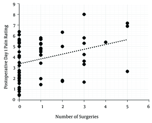 Association Between Postoperative Day 1 Pain Ratings and Number of Previous Knee Surgeries.