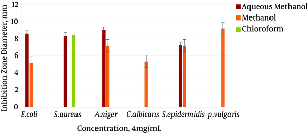 Diameter of the Inhibition Zones of Bacterial and Fungal Species Developed on S. variegatus Body Wall Extracts in 4 mg/mL