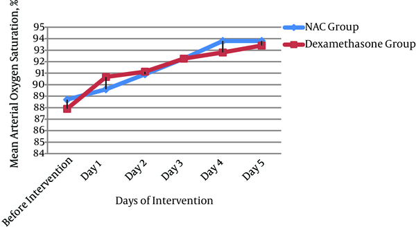 Trend of Mean Arterial Oxygen Saturation (%) During Intervention