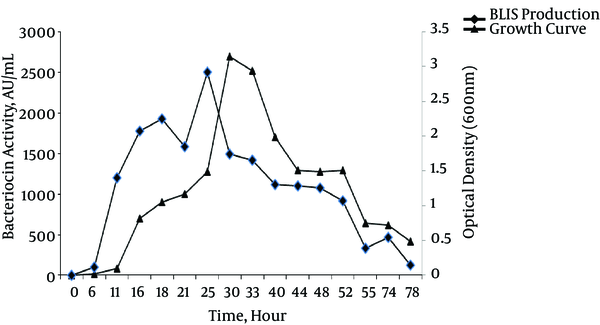 Growth Curve and BLIS Production of Pseudomonas aeruginosa Strain DSH22 at 30°C