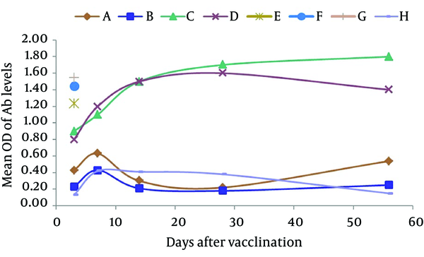 Y and X axis display the mean OD of the antibody levels and days after immunizations, respectively.