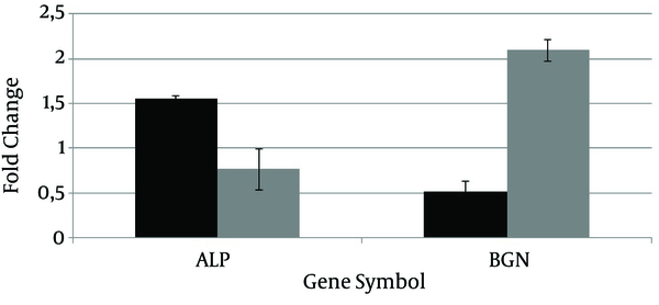 The gene expression of Porphyromonas gingivalis challenged osteoblasts is shown as black bars. The gene expression of Prevotella intermedia challenged osteoblasts is shown as grey bars.
