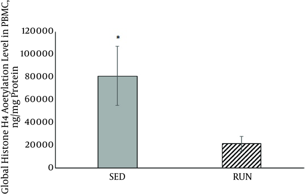 Results are expressed as means ± standard deviations. t test (P &lt; 0.001) *were statistically different from the RUN group. PBMC: Peripheral blood mononuclear cell; SED: Sedentary; RUN: Runner.
