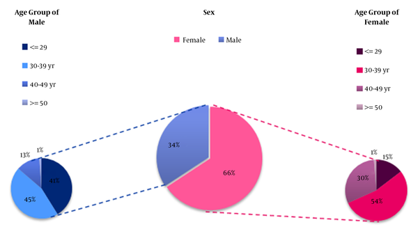 Distribution of Gender and Age Groups of Responders