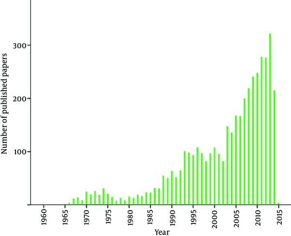 The Number of Publications by Year That Mentioned the Cohort Study Design and Military Related Health Issue Worldwide