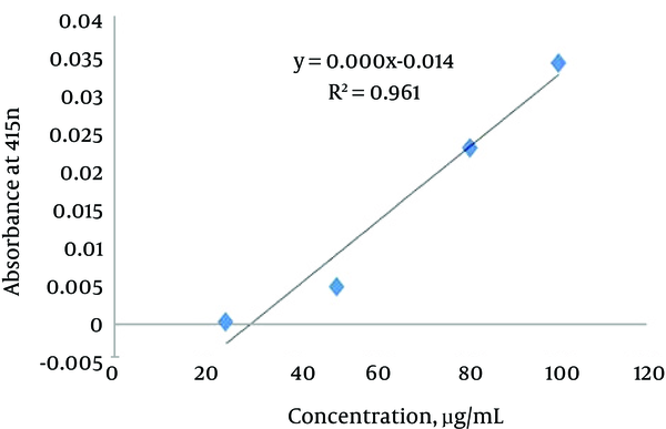 Calibration Curve of Standard Quercetin to Determine the Total Flavonoid Content in R. Obtusifolius