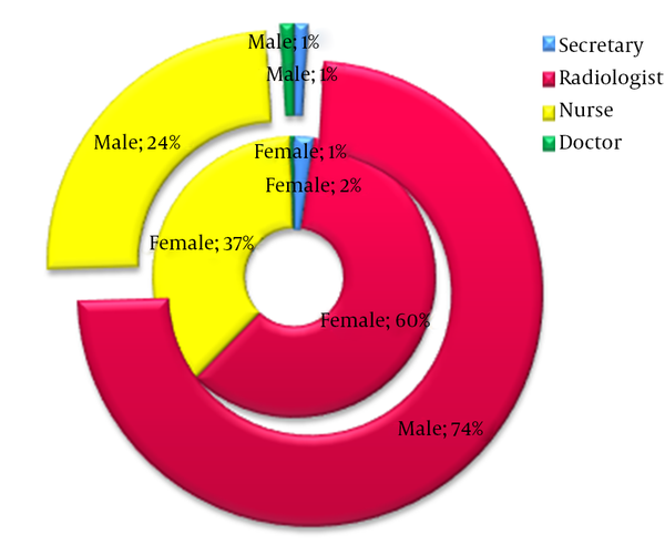 Distribution of Percentage of Respondents According to Job and Gender