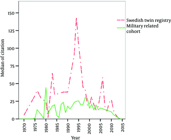The result is based on Scopus database up to April 30, 2015 with the following search strategy: for military related publication with cohort design: (TITLE-ABS-KEY ({Military}) AND TITLE-ABS-KEY ({cohort}) OR TITLE-ABS-KEY ({cohort study})); and for Swedish Twin Registry: (TITLE-ABS-KEY (“Swedish Twin Register”) OR TITLE-ABS-KEY ({Swedish Twin Register}) OR TITLE-ABS-KEY (Swedish Twin Register) OR TITLE-ABS-KEY (“Swedish Twin”) OR TITLE-ABS-KEY (Swedish W/15 Twin W/15 Register) OR TITLE-ABS-KEY (Swedish PRE/3 Twin PRE/3 Register) OR TITLE-ABS-KEY (Swedish* Twin* Register* ) OR TITLE-ABS-KEY (Swedish W/15 Twin) OR TITLE-ABS-KEY (Swedish PRE/3 Twin).
