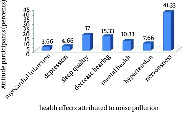 noise pollution graph