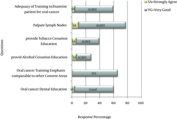 Opinion of General Practice Dentists Regarding the Adequacy of Their Oral Pharyngeal Cancer Training and Education