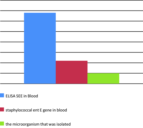 Comparative Results of Staphylococcal Enterotoxin E by PCR and ELISA with Bacterial Culture Positive Assay of 83 RA Patients’ Blood Samples