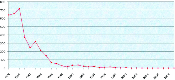 Annual Number of Urine Samples for Schistosoma haematobium Surveillance in Khuzestan Province of Iran (1993-2010)