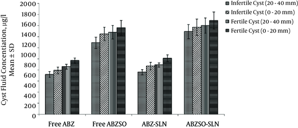 Concentrations of ABZ and ABZSO in Different Groups of Fertile and Infertile Cysts over 48 hour (Mean ± SD)