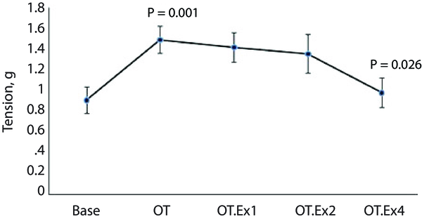 Oxytocin increased uterine contraction while it reduced significantly by R. damascena (4 mg/mL). OT: oxytocin, OT.Ex1, OT.Ex2, and OT.Ex4 are the oxytocin plus R. damascena with concentrations of 1, 2 and 4 mg/mL, respectively. P = 0.001 compared to base and P = 0.026 compared to oxytocin.