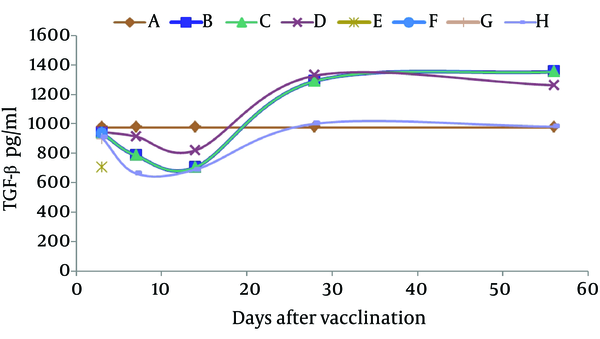 Y and X axis display the serum levels of TGF-β and the days after immunizations, respectively.