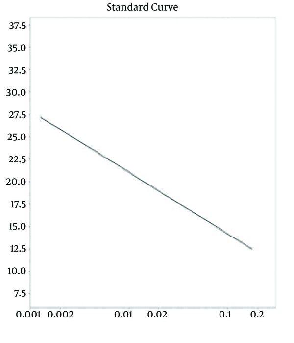 Standard Curve With a Slope of 3.353 and Polymerase Chain Reaction Efficiency of 98.7%