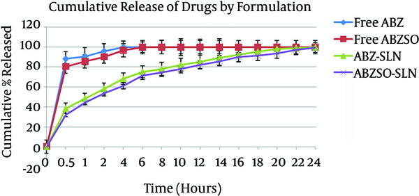 Cumulative Release of Drugs From Free Drug Suspensions or Drug-Loaded SLNs (Mean ± SD)