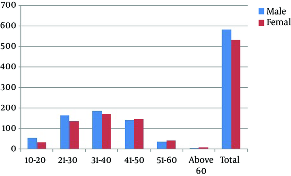 Prevalence of HCV among Different Age Groups in Both Genders