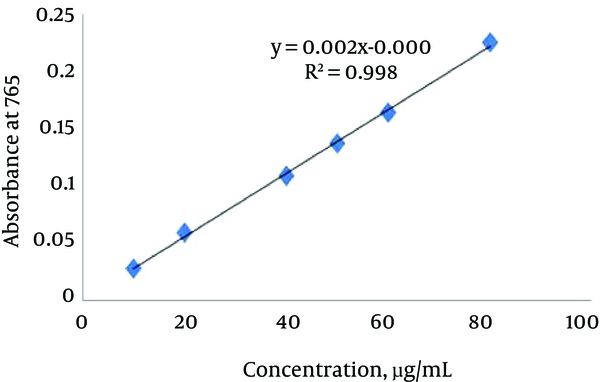 Calibration Curve of Standard Gallic Acid to Determine Total Phenol Content