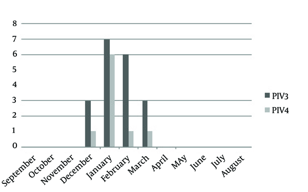 The Prevalence of PIV3 (Black) and PIV4 (Gray) in Different Months of the Study
