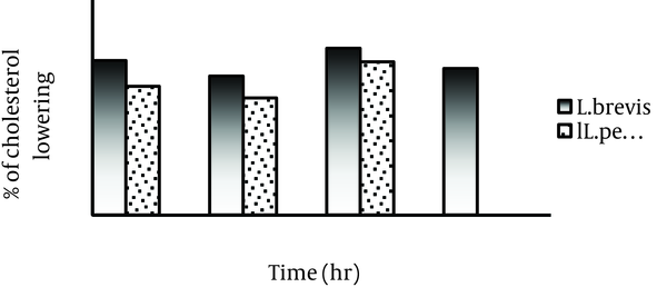 Percentage of Cholesterol Removal by Viable Cells of Selected Strains at Different Time Periods