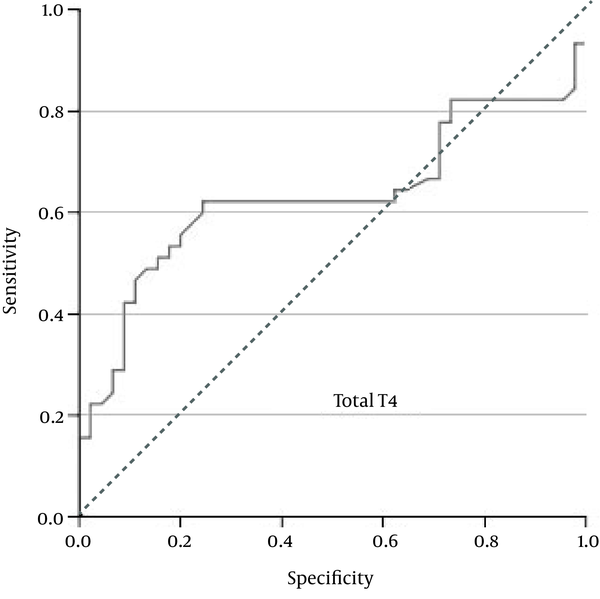 Receiver-operating Characteristic (ROC) Curve for Total T4 Concentration