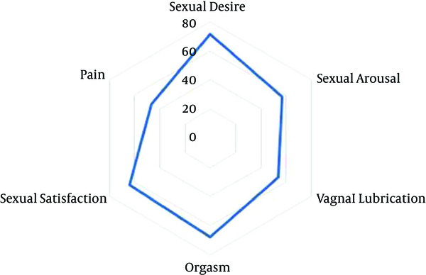 The Percentage of Sexual Function Scores in Women Referring to Imam Reza Hospital Urology Clinic Based on the Six-Dimensional FSFI Questionnaire