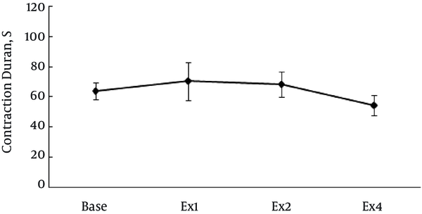 R. damascena had no significant effect on duration of uterine contraction. Ex1, Ex2, and Ex4 are the R. damascena extracts with the concentrations of 1, 2 and 4 mg/mL.