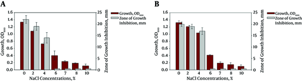 Growth and Antimicrobial Activity of Isolates LB44 (A) and LM85 (B) at Different Concentrations of NaCl