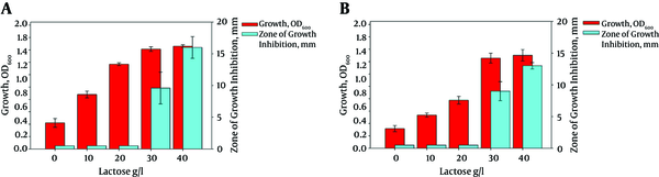 Growth and Antimicrobial Activity of Isolates LB44 (A) and LM85 (B) at Different Concentrations of Lactose