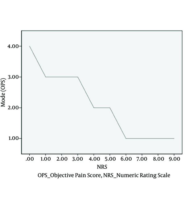 OPS, objective pain score; NRS, numeric rating scale.