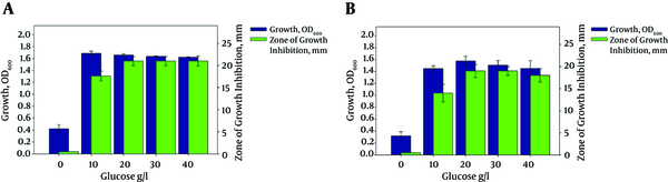 Growth and Antimicrobial Activity of Isolates LB44 (A) and LM85 (B) at Different Concentrations of Glucose