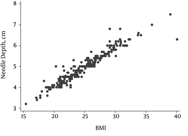 Correlation Between Depth of Needle Insertion and Body Mass Index in Patients