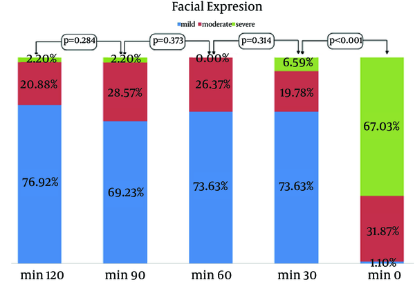 Level of Pain and its Changes in Study Time Intervals Using Facial Expression Tool